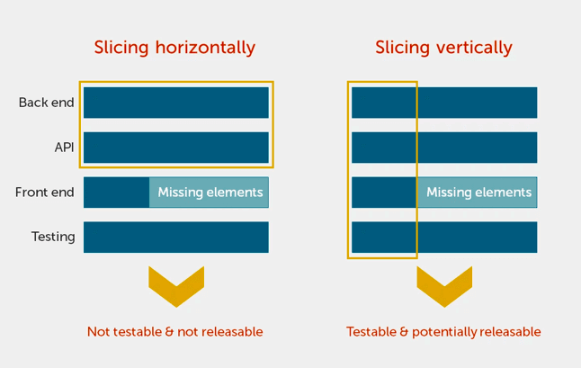 What Is User Stories In Agile? And Techniques To Split Them 1 user stories slicing