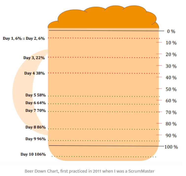 Beer Down Chart