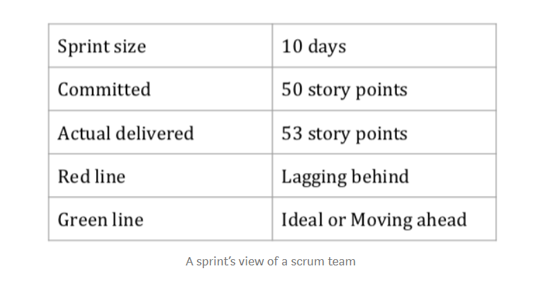 daily burn-down in story points