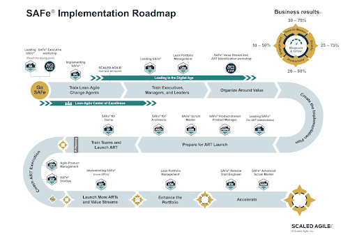 safe implementataion roadmap