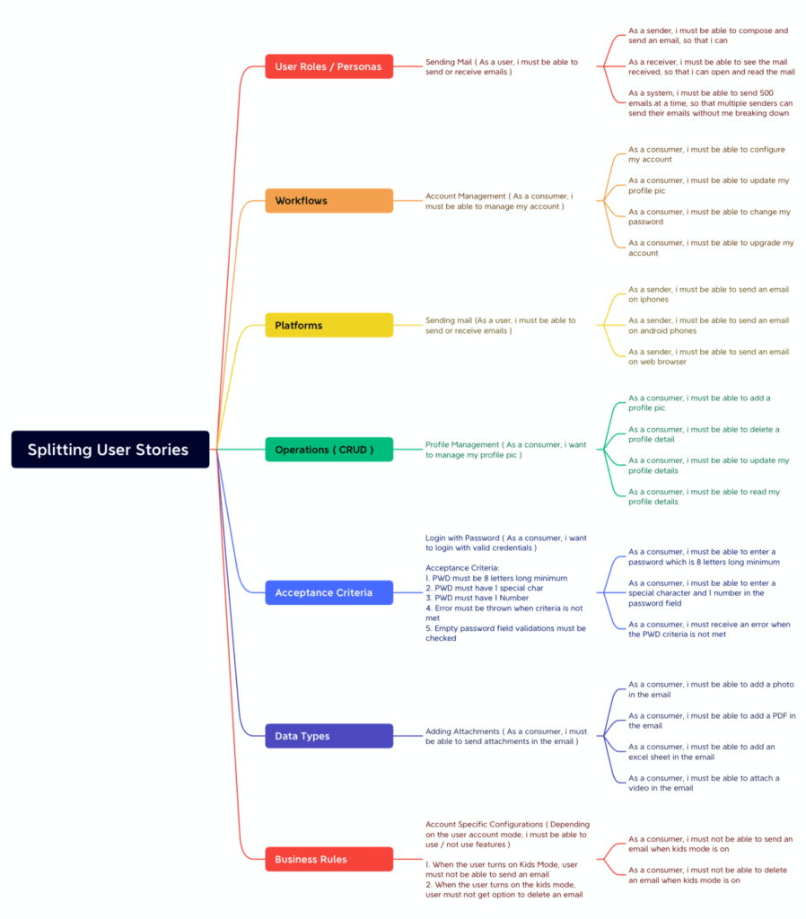 What Is User Stories In Agile? And Techniques To Split Them 2 user stories split