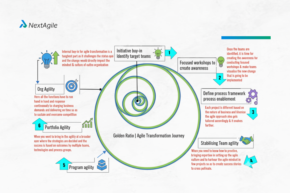 What Does an Agile Consulting Company Do? 3 Agile Transformation Journey