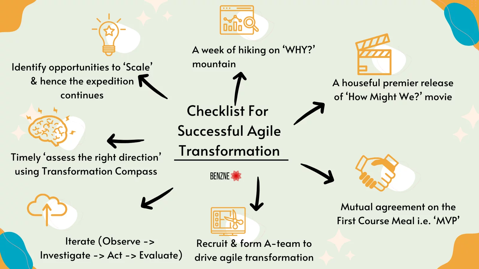 Agile Transformation Checklist for Success Agile Transformation Checklist