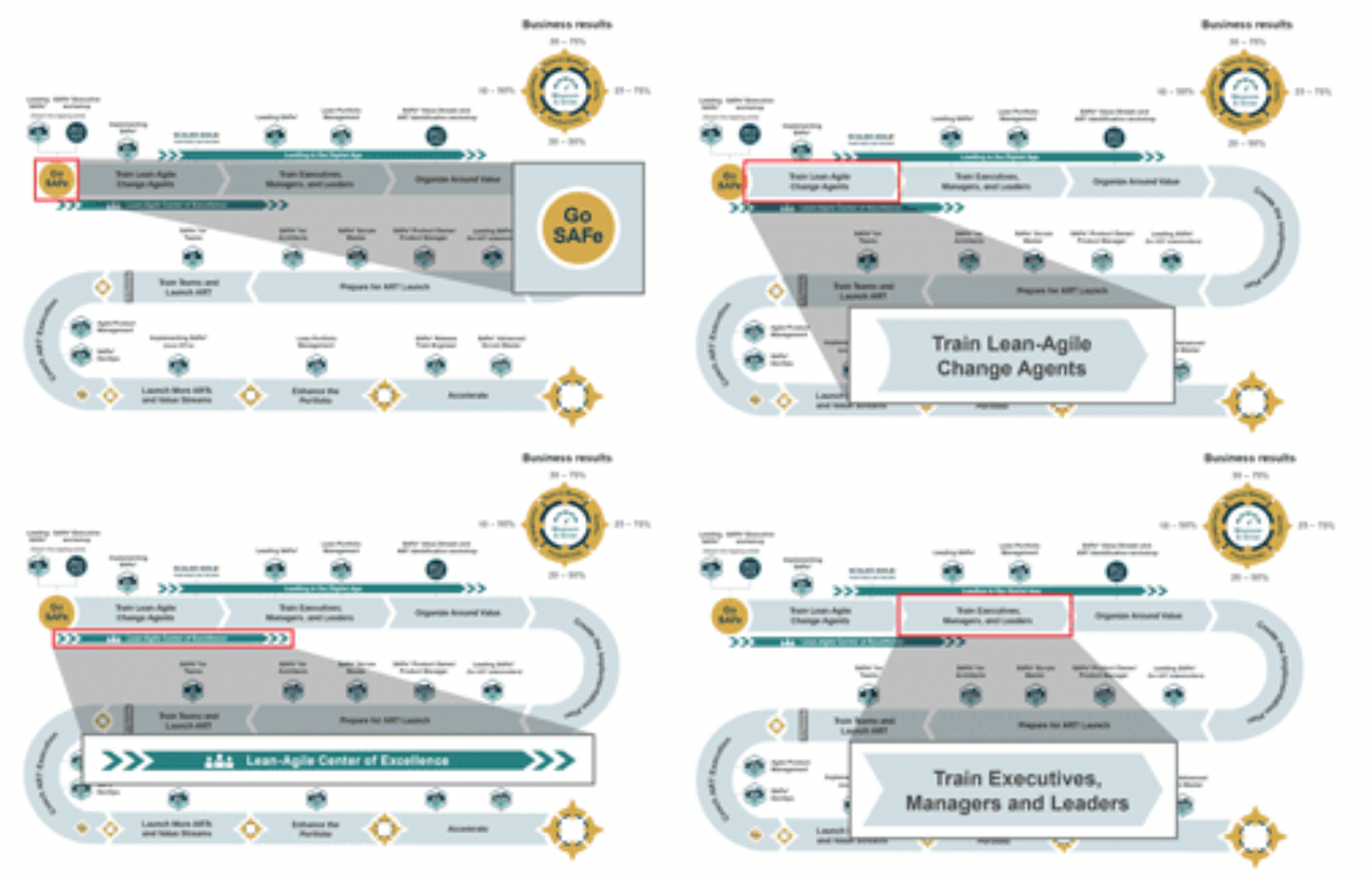 SAFe led transformation journey