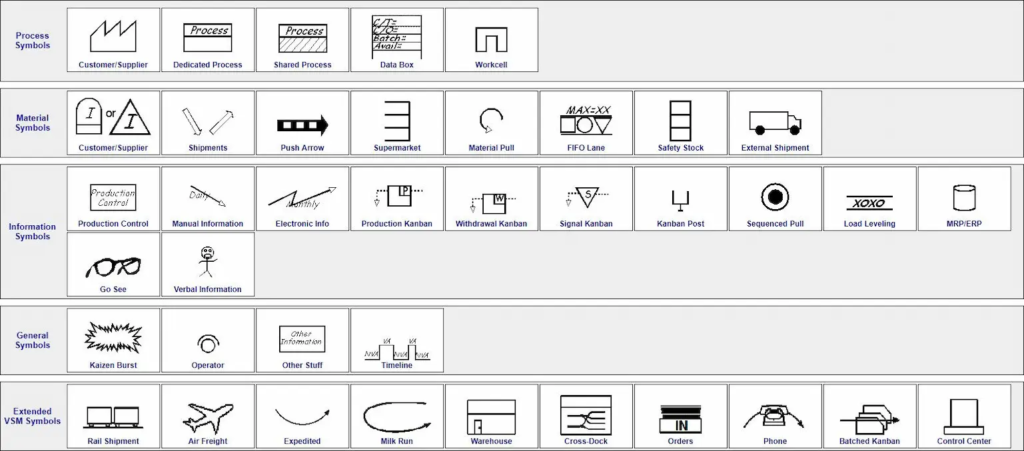 What is Value Stream Mapping(VSM)? 6 value stream mapping symbols