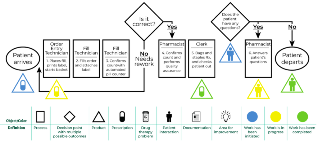 What is Value Stream Mapping(VSM)? 4 Value Stream Mapping in Healthcare