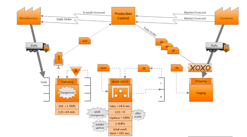 What is Value Stream Mapping(VSM)? 5 Value Stream Mapping in Manufacturing