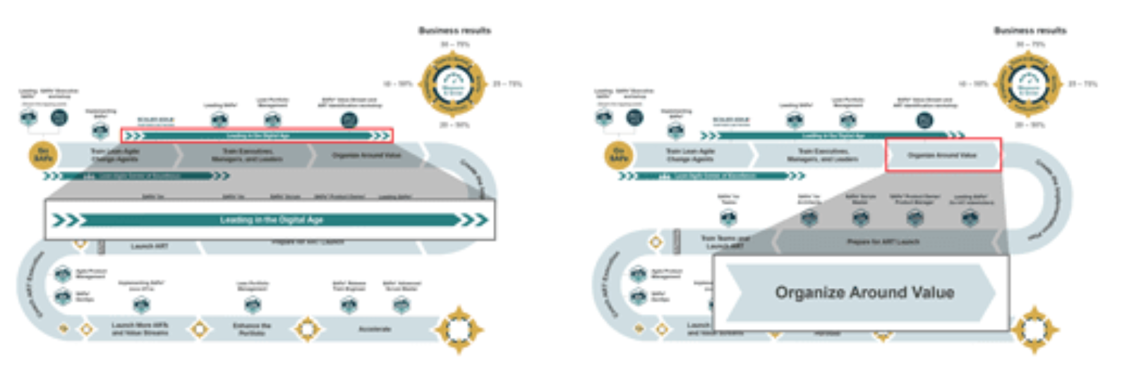 organize around the value