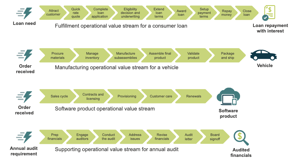 patterns of Value streams
