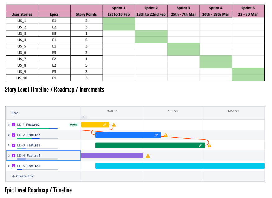How To Implement Agile In a Project? 7 Build Your Product Roadmap