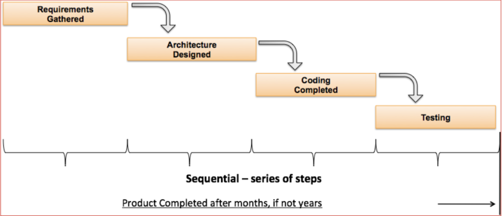 Waterfall methodology project
