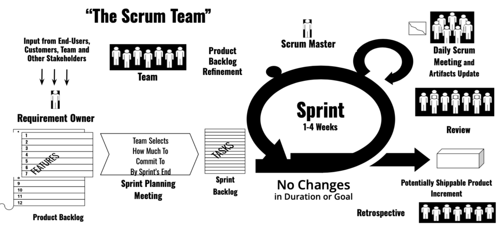 Agile vs Waterfall: Key Differences 5 scrum team