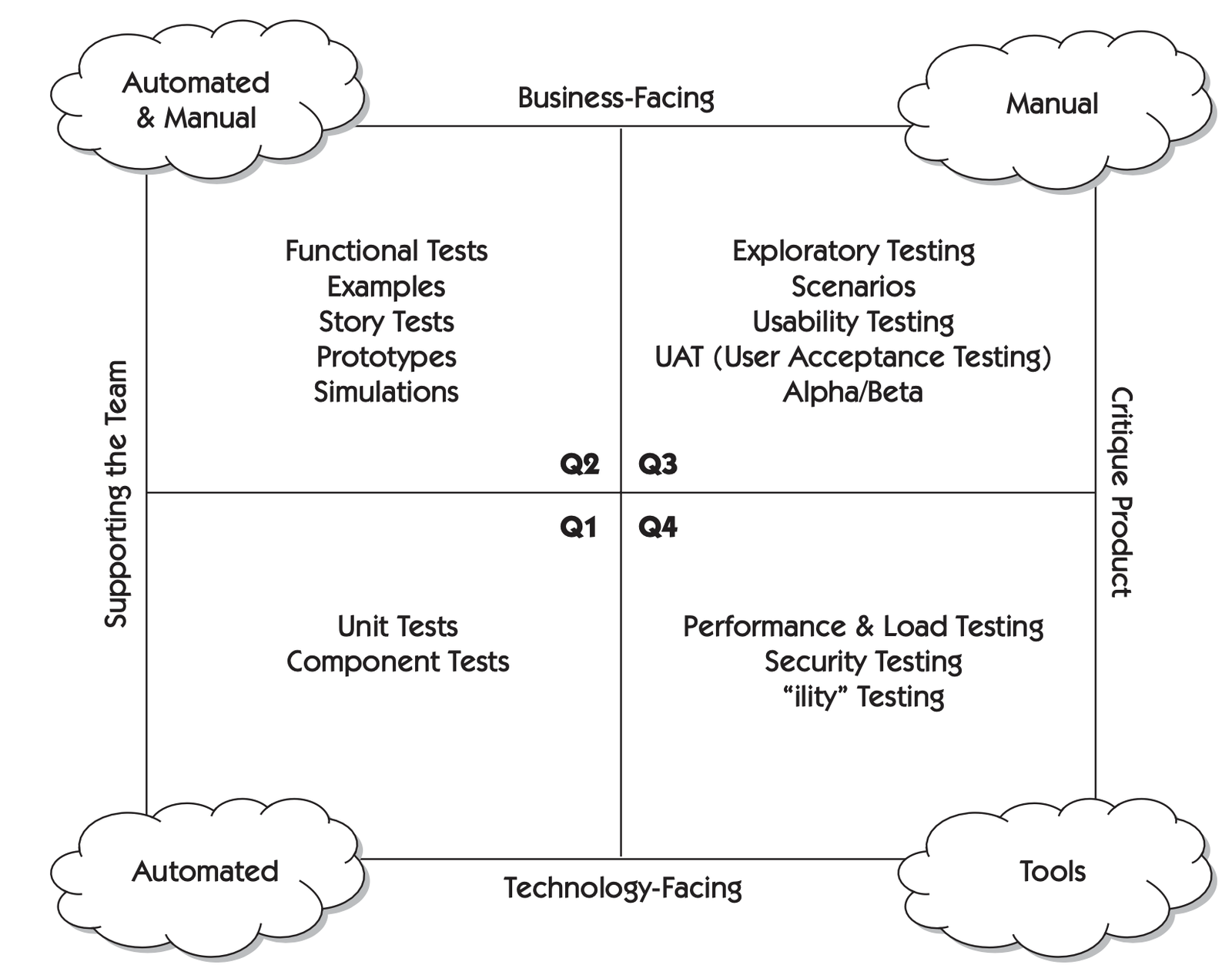Agile Testing Quadrants