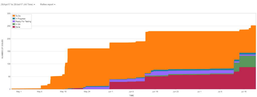 Cumulative Flow Diagram
