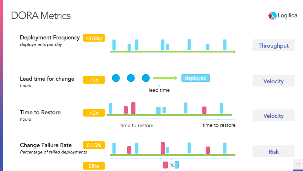 DORA metrics