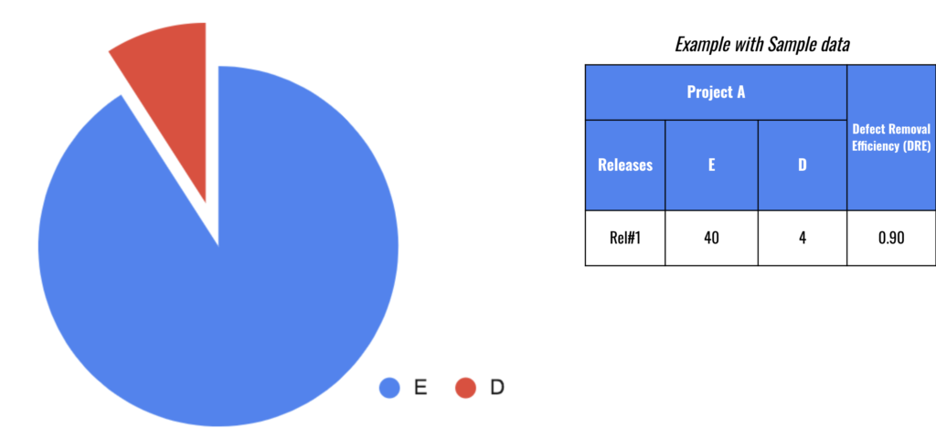 Defect Removal Efficiency