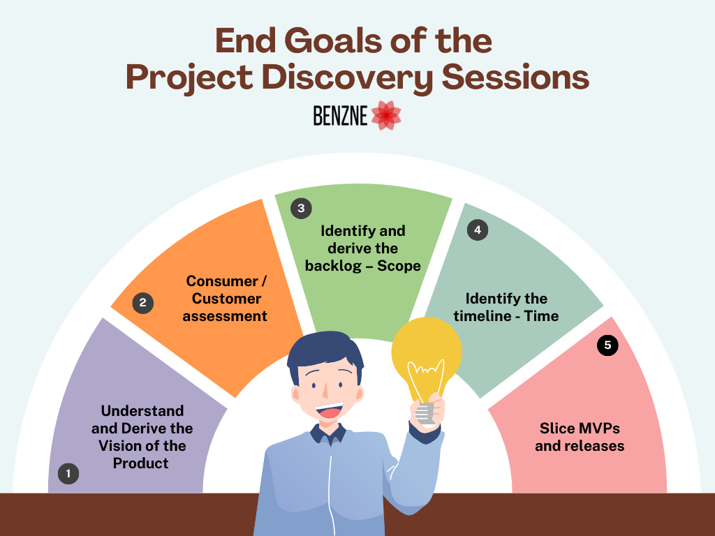 How to do a Product Discovery? A Step By Step Guide 2 Goals of the project discovery
