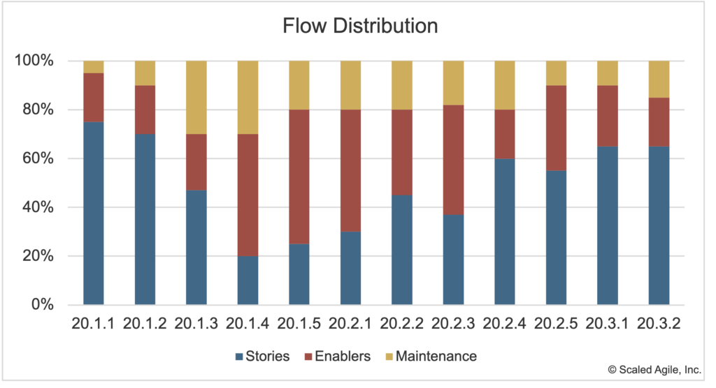Flow Distribution