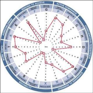 How to measure leadership growth