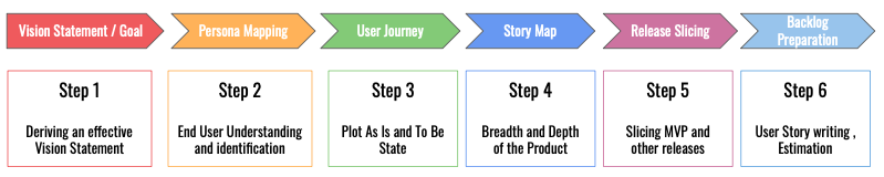 How to do a Product Discovery? A Step By Step Guide 3 Product Discovery Session Journey