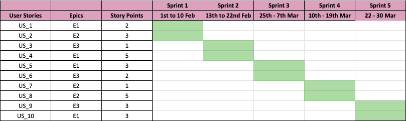 How to do a Product Discovery? A Step By Step Guide 9 Story Level Timeline
