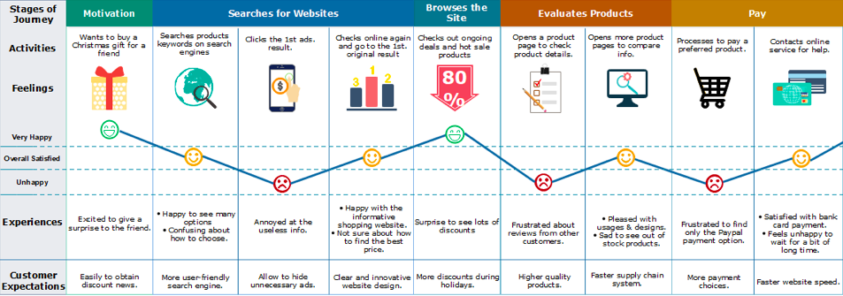 How to do a Product Discovery? A Step By Step Guide 7 User Journey Mapping template example