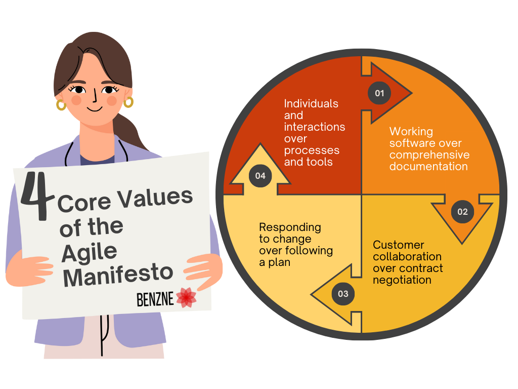 What is Agile Manifesto and its 12 Agile Principles? 2 four Core Values of the Agile Manifesto