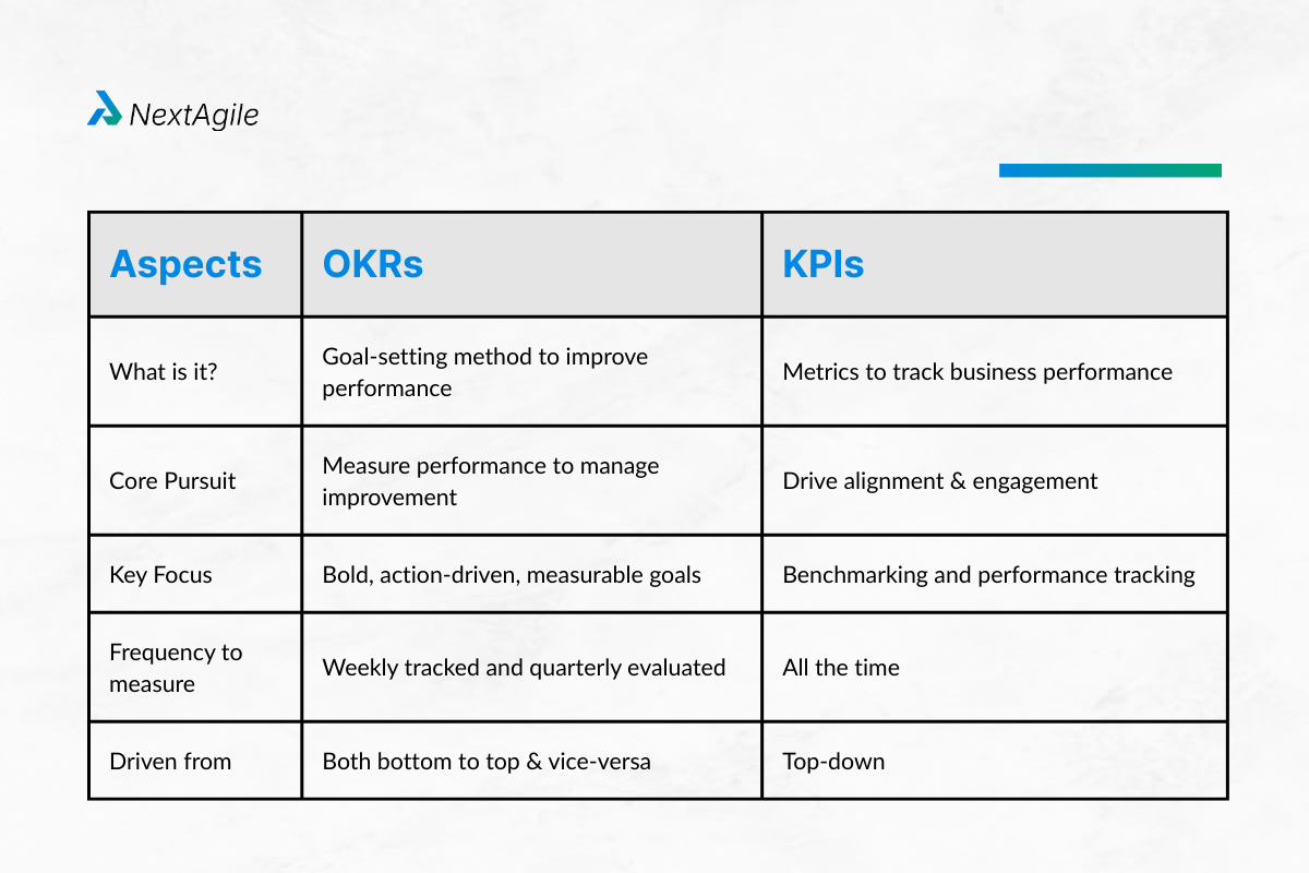 Key Difference between OKRs vs KPIs