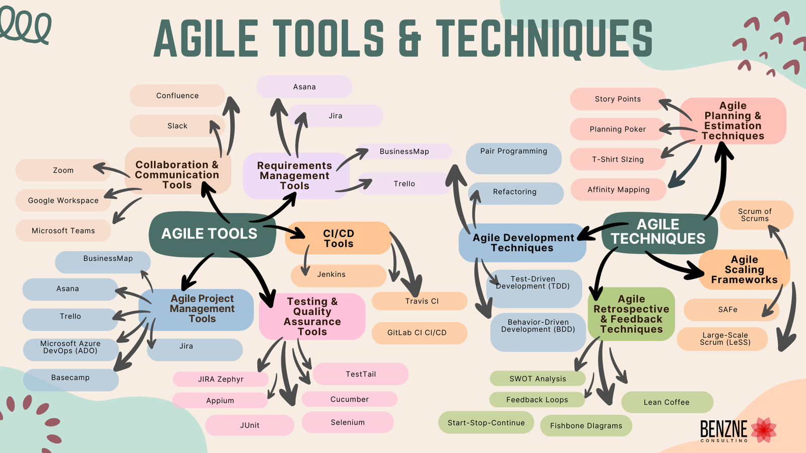 Agile Methodology Process | Expert Guide by Agile Consultants 3 Agile Tools & Techniques