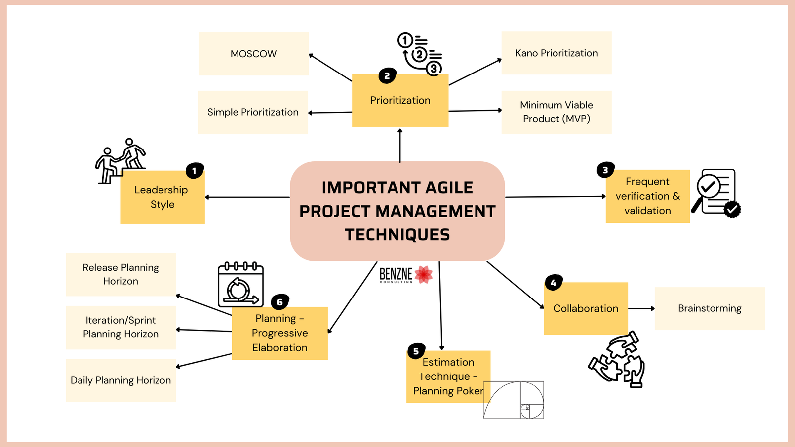 Agile Project Management Techniques: Key Strategies for Success 3 Important Agile Project Management Techniques