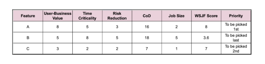 Calculate the WSJF score