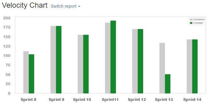 Velocity Chart in Agile: Track Team Progress Accurately 1 velocity chart