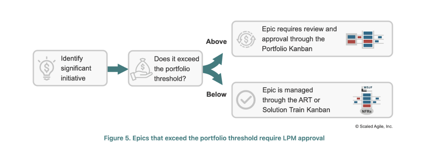 Agile Guardrails: Balancing Flexibility with Governance at Scale 5 Approving significant initiatives