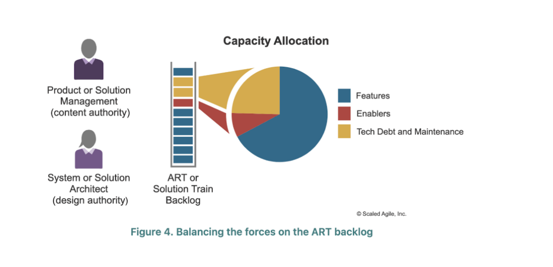 Agile Guardrails: Balancing Flexibility with Governance at Scale 4 Applying capacity allocation to optimize value and solution integrity