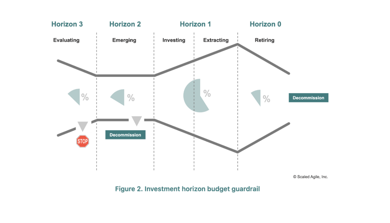 Agile Guardrails: Balancing Flexibility with Governance at Scale 3 Guiding investments by horizon