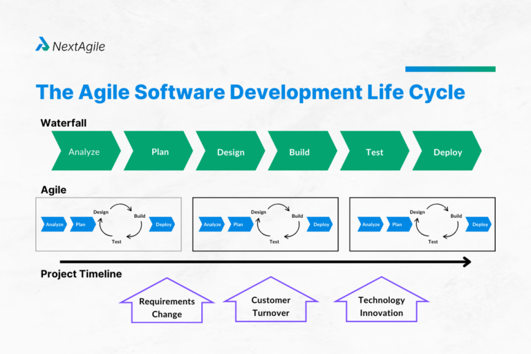 Agile Software Development Methodologies: Complete Guide