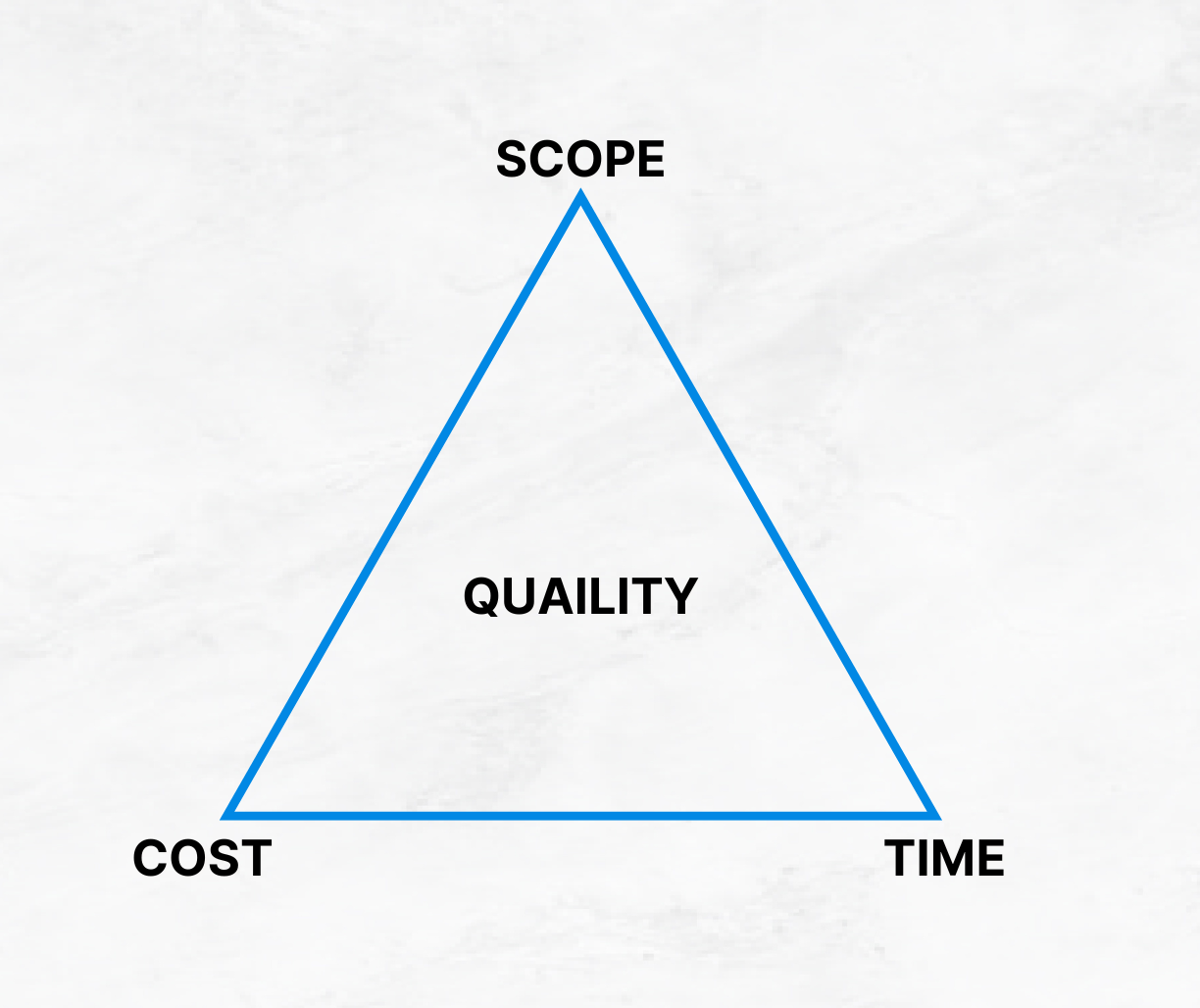 The Iron triangle