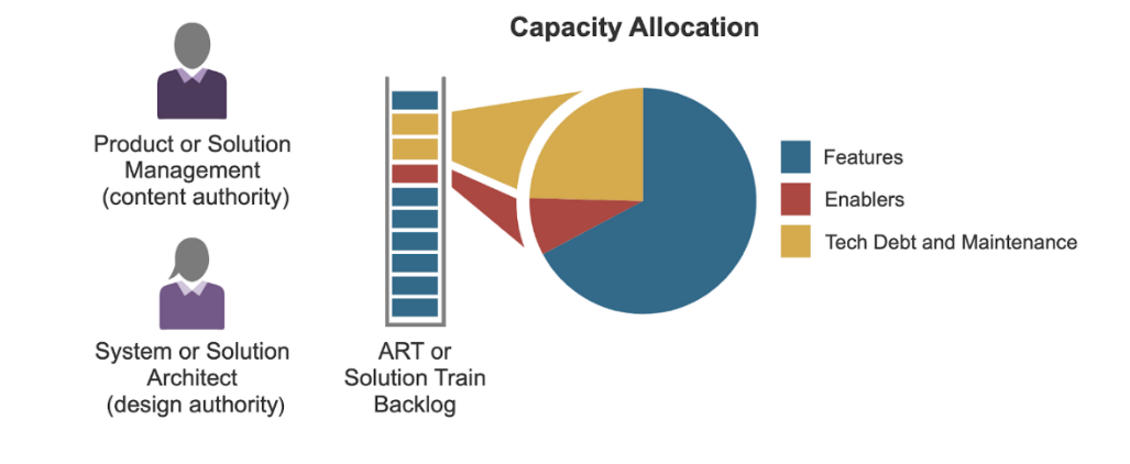 Mastering Lean Budgets in SAFe for Value Delivery 3 Capacity Allocation