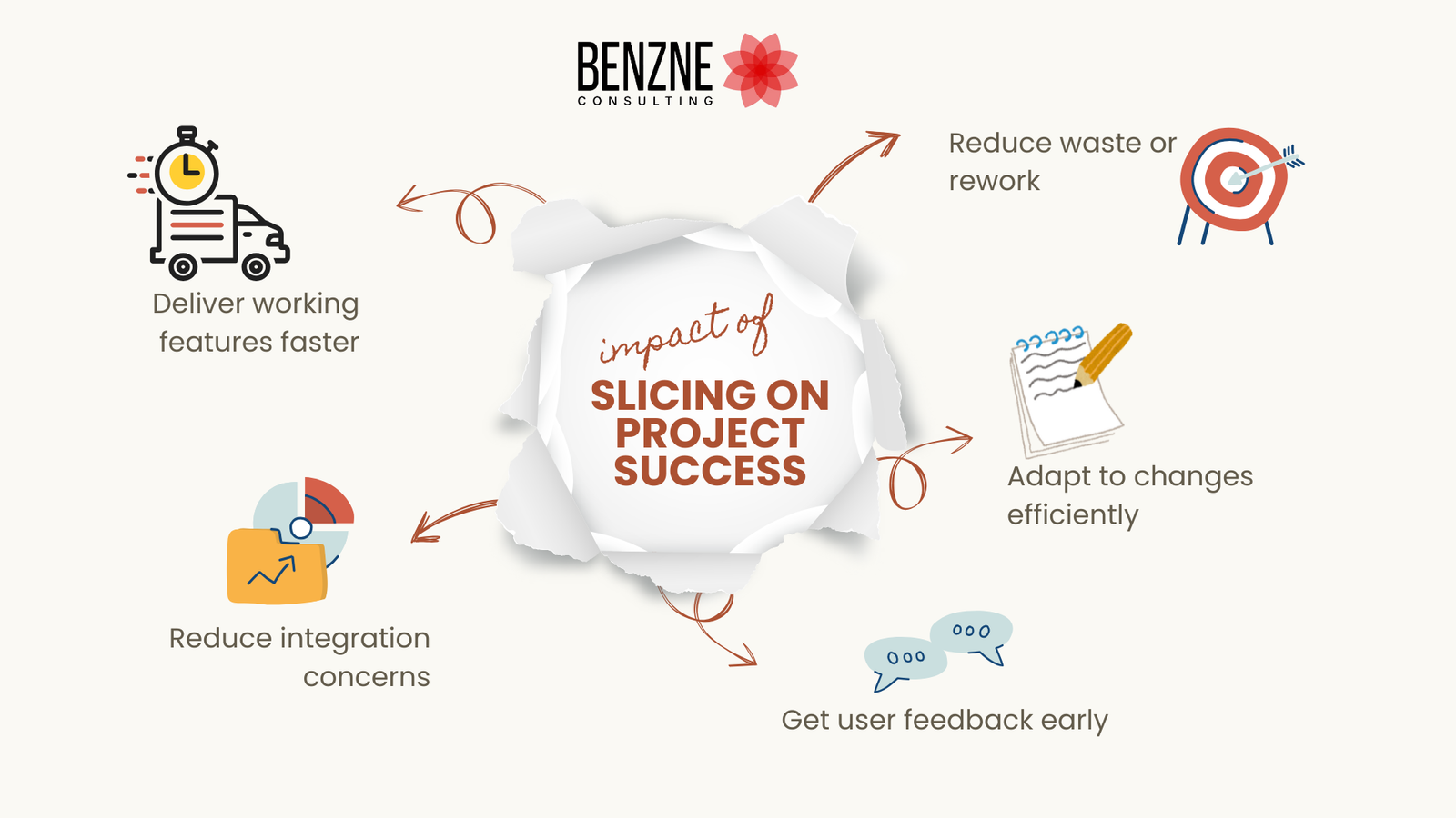 Vertical Slicing and Horizontal Slicing in Agile: User Story Slicing Techniques 2 Impact of slicing on project success