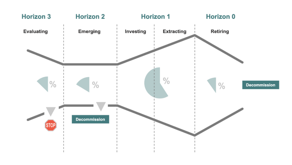 Mastering Lean Budgets in SAFe for Value Delivery 2 Investment Horizons