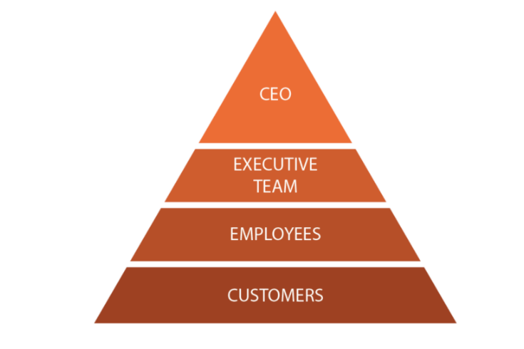 Servant Leadership Model: How It Works, Principles & key Benefits 3 The Inverted Pyramid