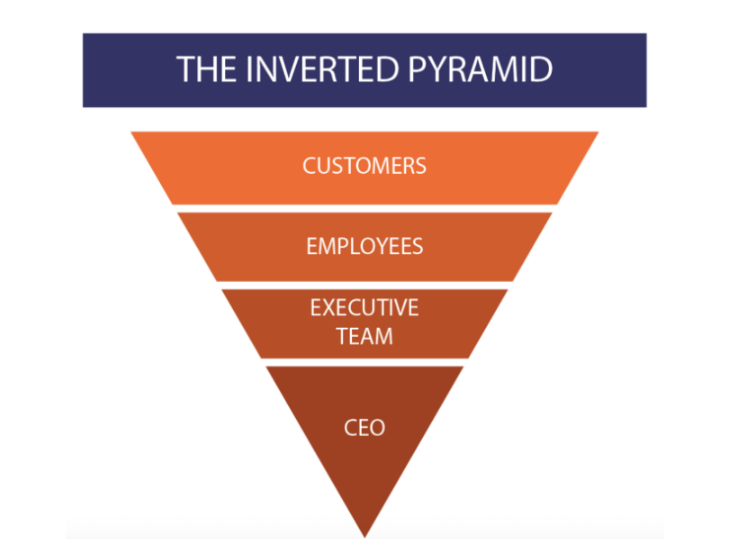 Servant Leadership Model: How It Works, Principles & key Benefits 4 The Inverted Pyramid