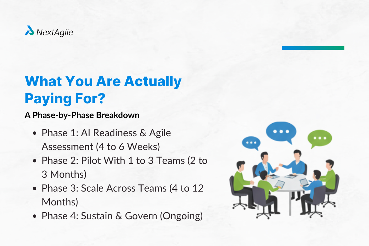 Agile Transformation Cost in India: What Companies Actually Spend in 2026 2 What You Are Actually Paying For A Phase-by-Phase Breakdown