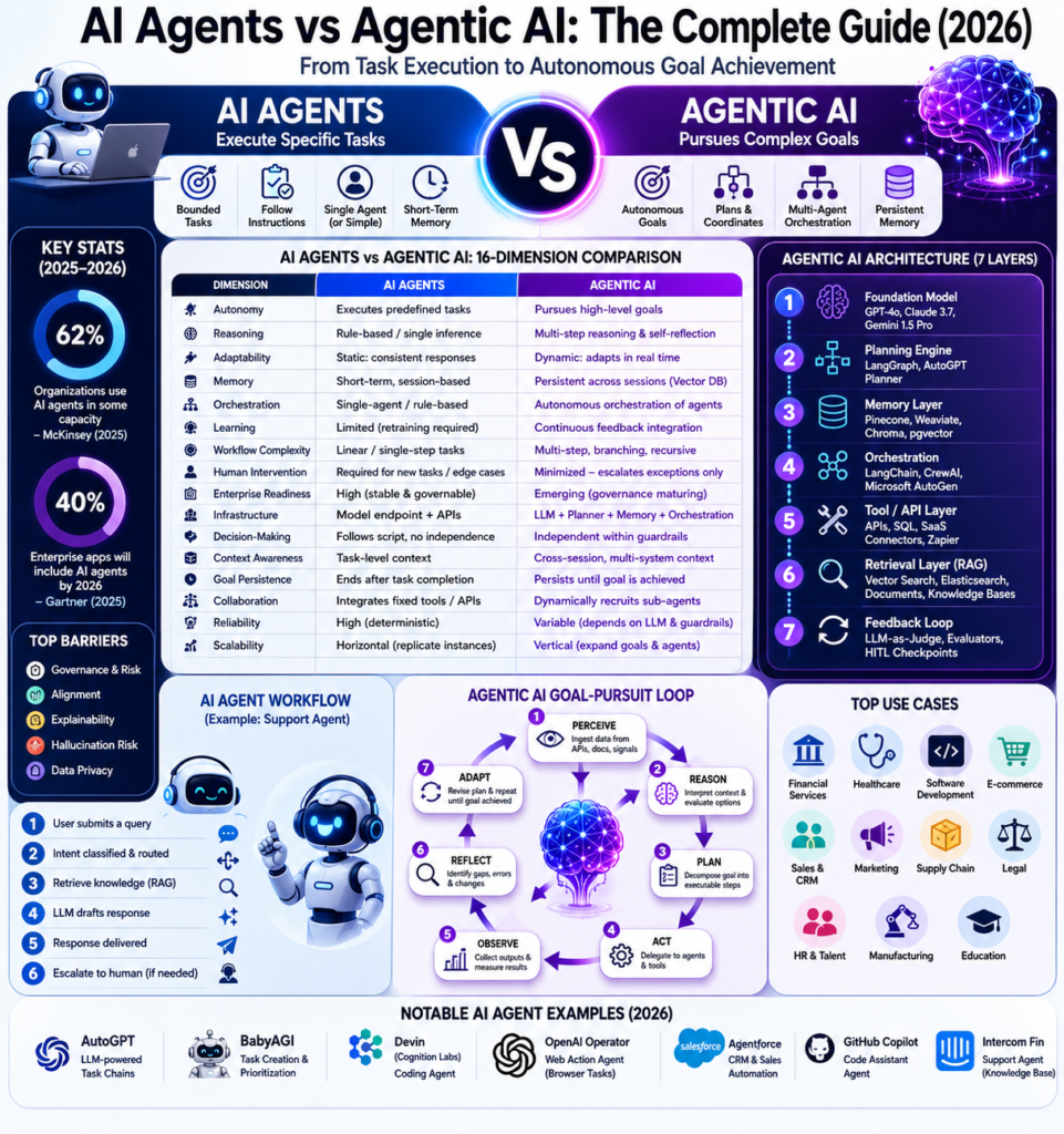 AI Agents Vs Agentic AI: Key Differences, Architecture & Future (2026)