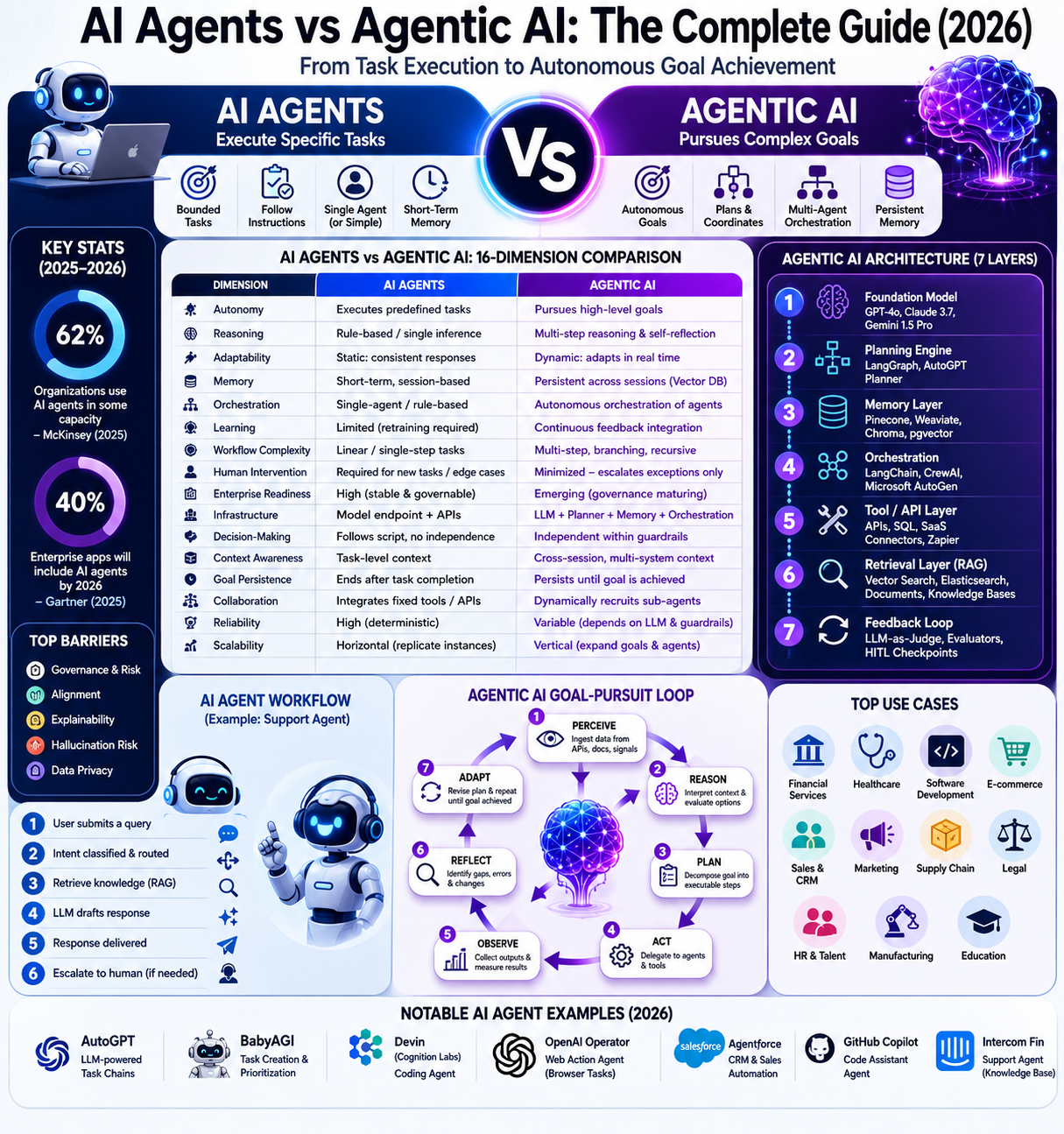AI Agents vs Agentic AI The 16-Dimension Comparison