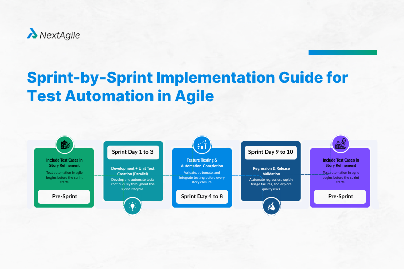 Test Automation in Agile