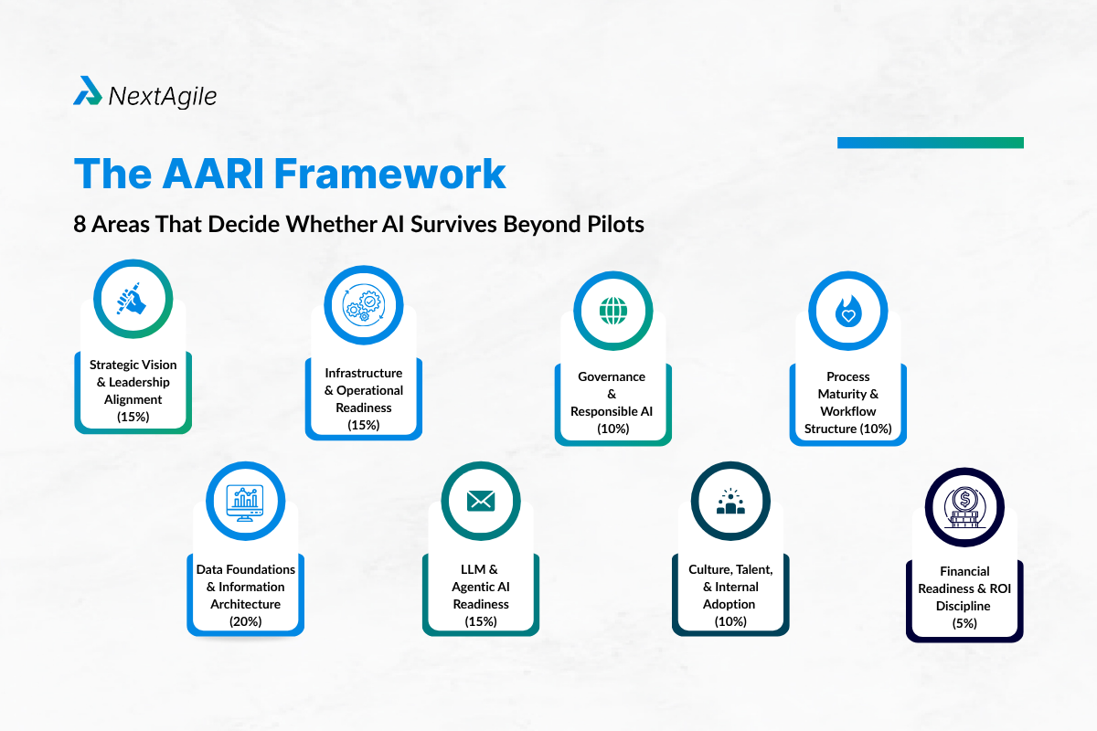 AARI Framework 8 Areas