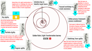 Golden ratio of agile transformation journey