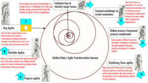 Golden ratio of agile transformation journey