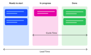 speed of value delivery